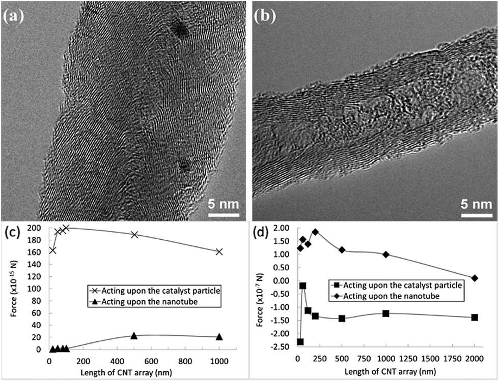 Rapid Production Of Carbon Nanotubes A Review On Advancement In Growth Control And Morphology Manipulations Of Flame Synthesis Journal Of Materials Chemistry A Rsc Publishing