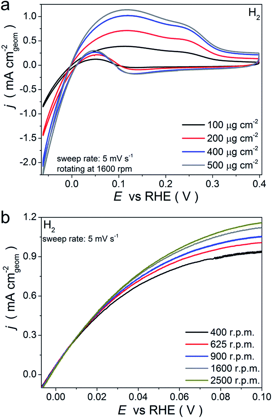 Platinum Group Metal Free Nimo Hydrogen Oxidation Catalysts High Performance And Durability In Alkaline Exchange Membrane Fuel Cells Journal Of Materials Chemistry A Rsc Publishing