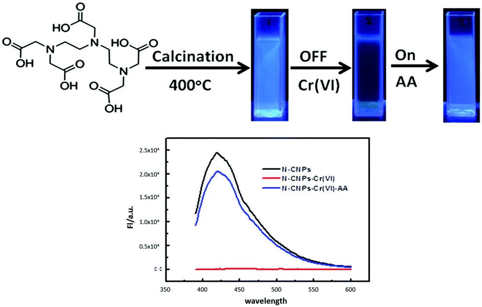 An Efficient Off On Carbon Nanoparticle Based Fluorescent Sensor For Recognition Of Chromium Vi And Ascorbic Acid Based On The Inner Filter Effect Journal Of Materials Chemistry B Rsc Publishing