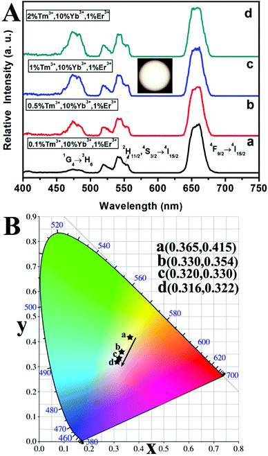 Lanthanide Doped Sr2scf7 Nanocrystals Controllable Hydrothermal Synthesis The Growth Mechanism And Tunable Up Down Conversion Luminescence Properties Journal Of Materials Chemistry C Rsc Publishing