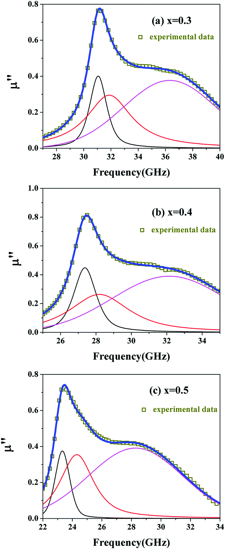 The Tunable Magnetic And Microwave Absorption Properties Of The Nb5 Ni2 Co Doped M Type Barium Ferrite Journal Of Materials Chemistry C Rsc Publishing