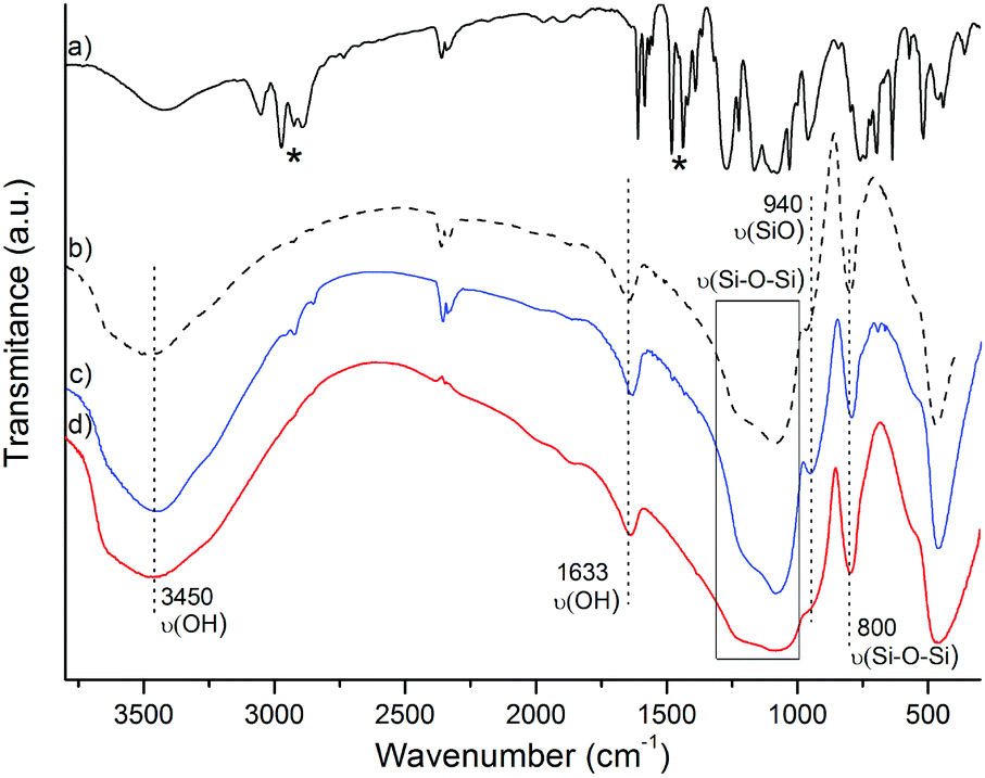 Organometallic Phosphors As Building Blocks In Sol Gel Chemistry Luminescent Organometallo Silica Materials Journal Of Materials Chemistry C Rsc Publishing