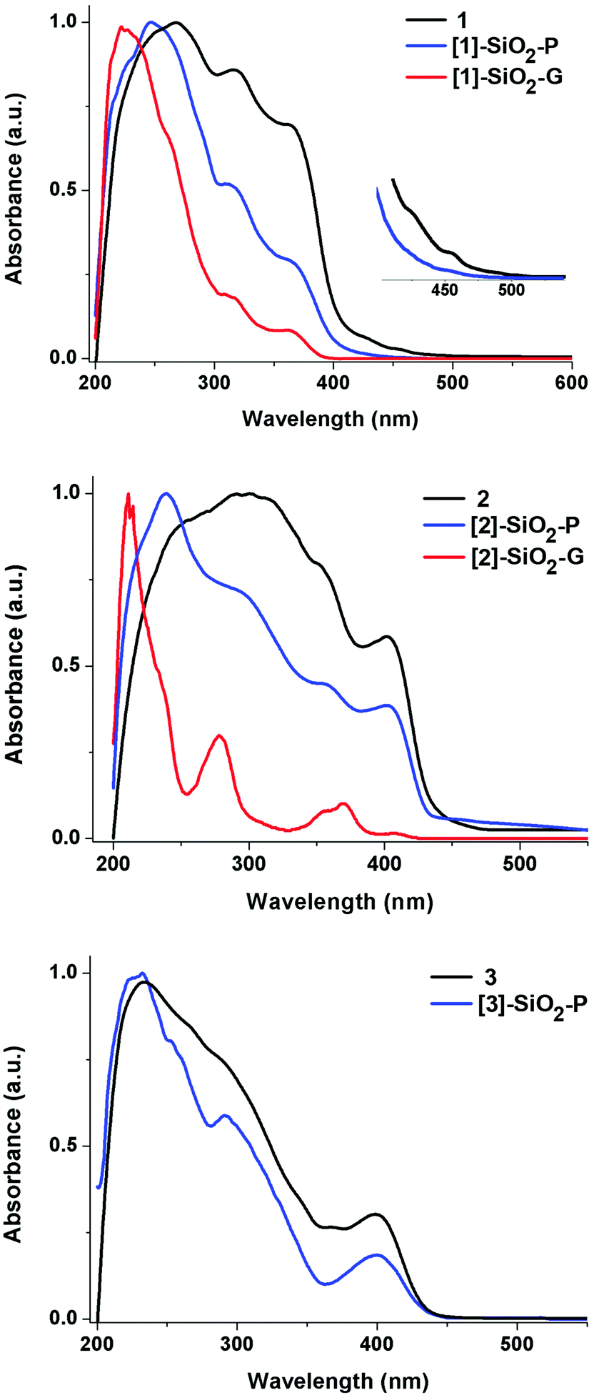 Organometallic Phosphors As Building Blocks In Sol Gel Chemistry Luminescent Organometallo Silica Materials Journal Of Materials Chemistry C Rsc Publishing