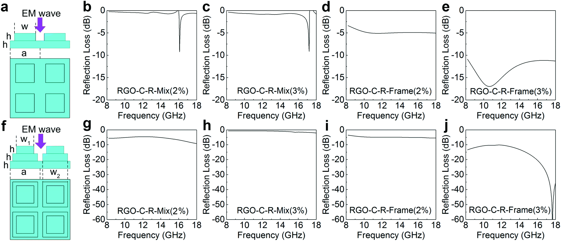 Designing High Performance Electromagnetic Wave Absorption Materials Based On Polymeric Graphene Based Dielectric Composites From Fabrication Technology To Periodic Pattern Design Journal Of Materials Chemistry C Rsc Publishing