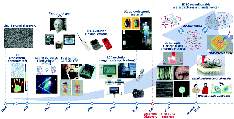 2D material liquid crystals for optoelectronics and photonics - Journal ...