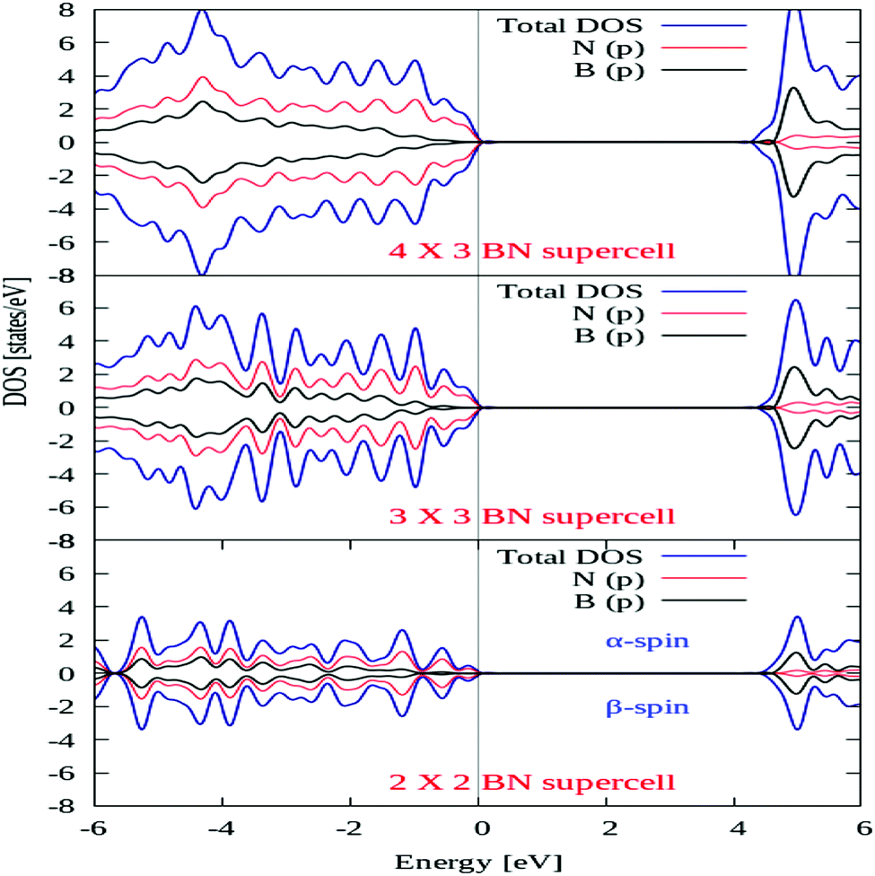 A First Principles Study On Alkaline Earth Metal Atom Substituted Monolayer Boron Nitride Bn Journal Of Materials Chemistry C Rsc Publishing