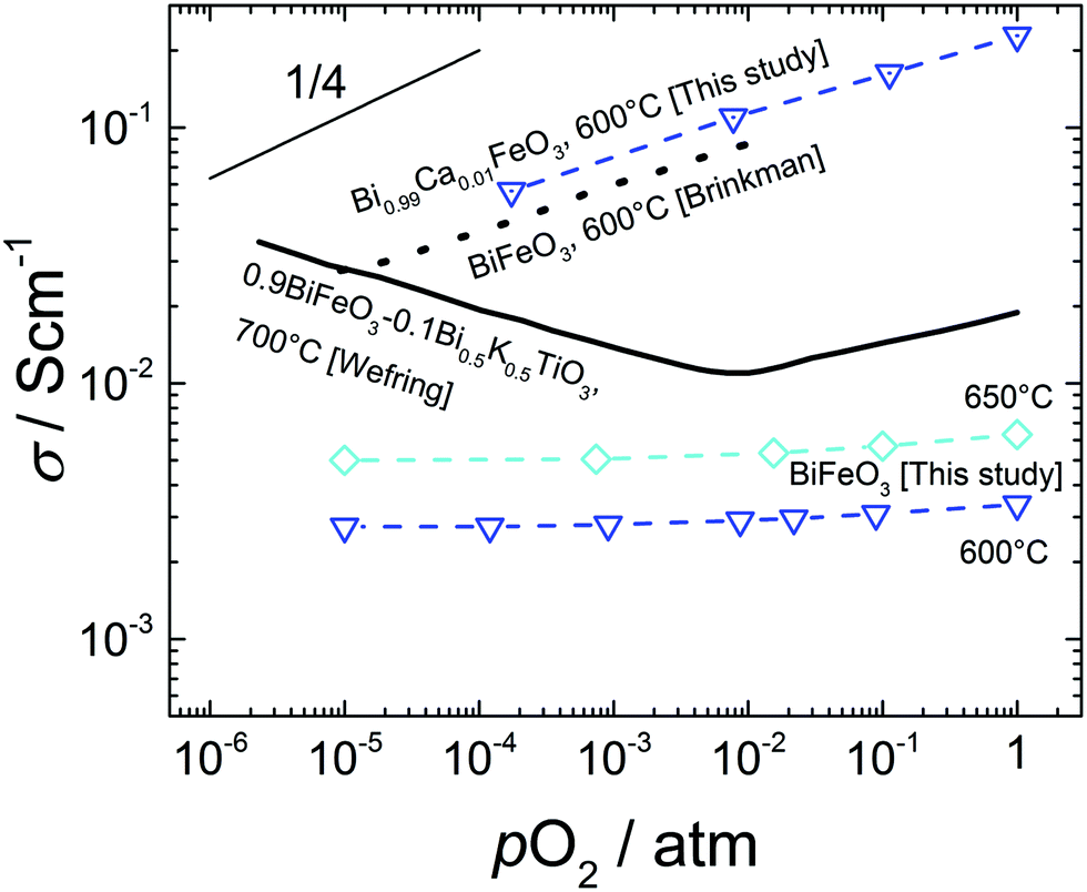 Defect Chemistry And Electrical Properties Of Bifeo3 Journal Of Materials Chemistry C Rsc Publishing