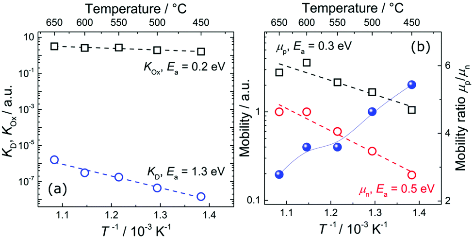 Defect Chemistry And Electrical Properties Of Bifeo3 Journal Of Materials Chemistry C Rsc Publishing