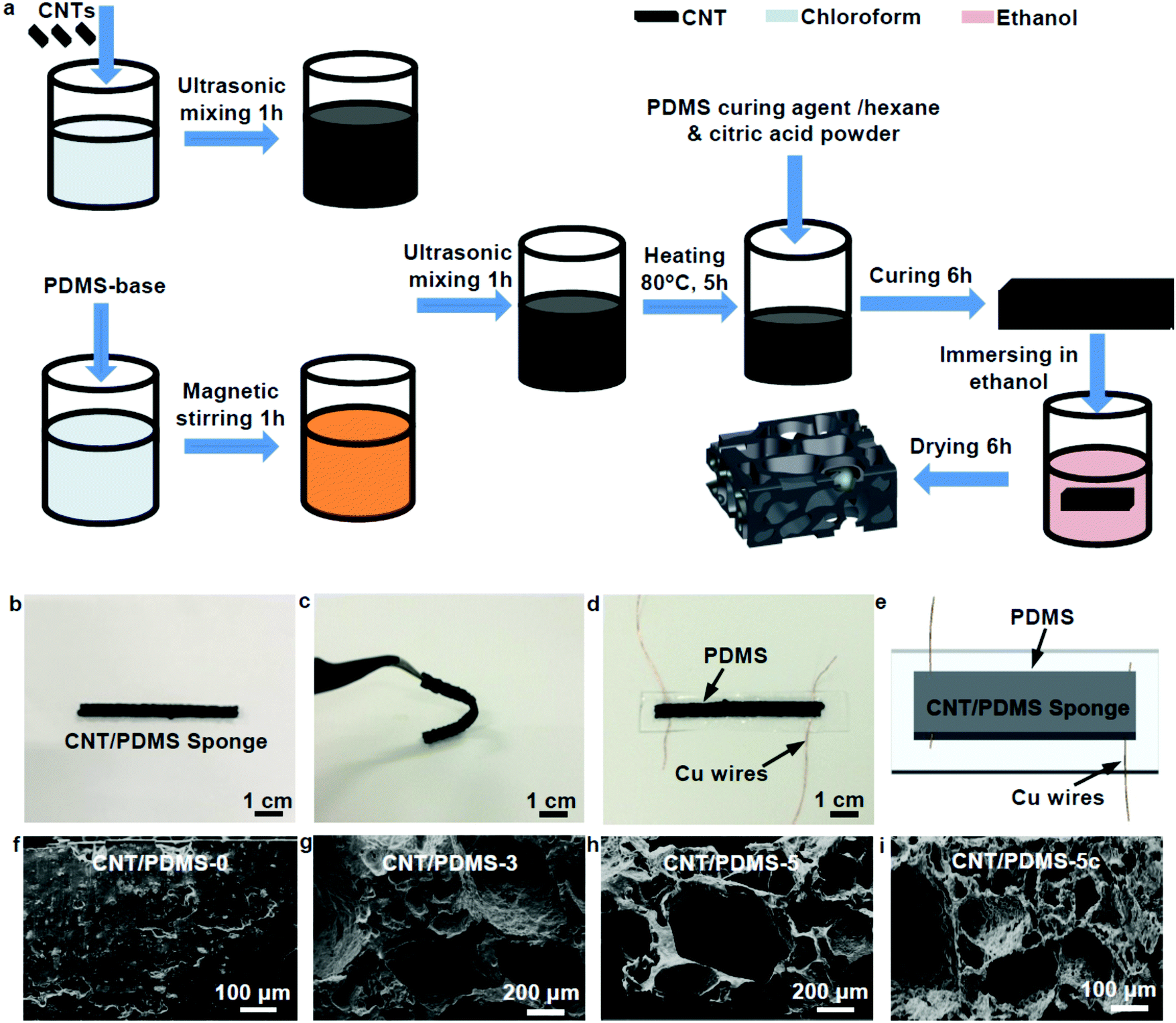Engineering Of Carbon Nanotube Polydimethylsiloxane Nanocomposites With Enhanced Sensitivity For Wearable Motion Sensors Journal Of Materials Chemistry C Rsc Publishing