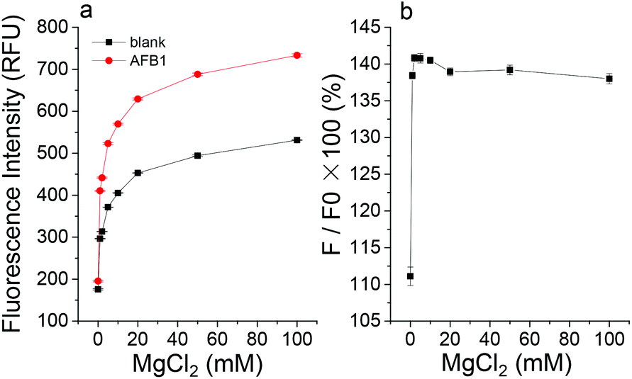 A Simple Fluorescent Aptamer Based Assay Coupled With Fluorescence Scanning Capillary Array For Aflatoxin B1 Analyst Rsc Publishing Doi 10 1039 C8ane