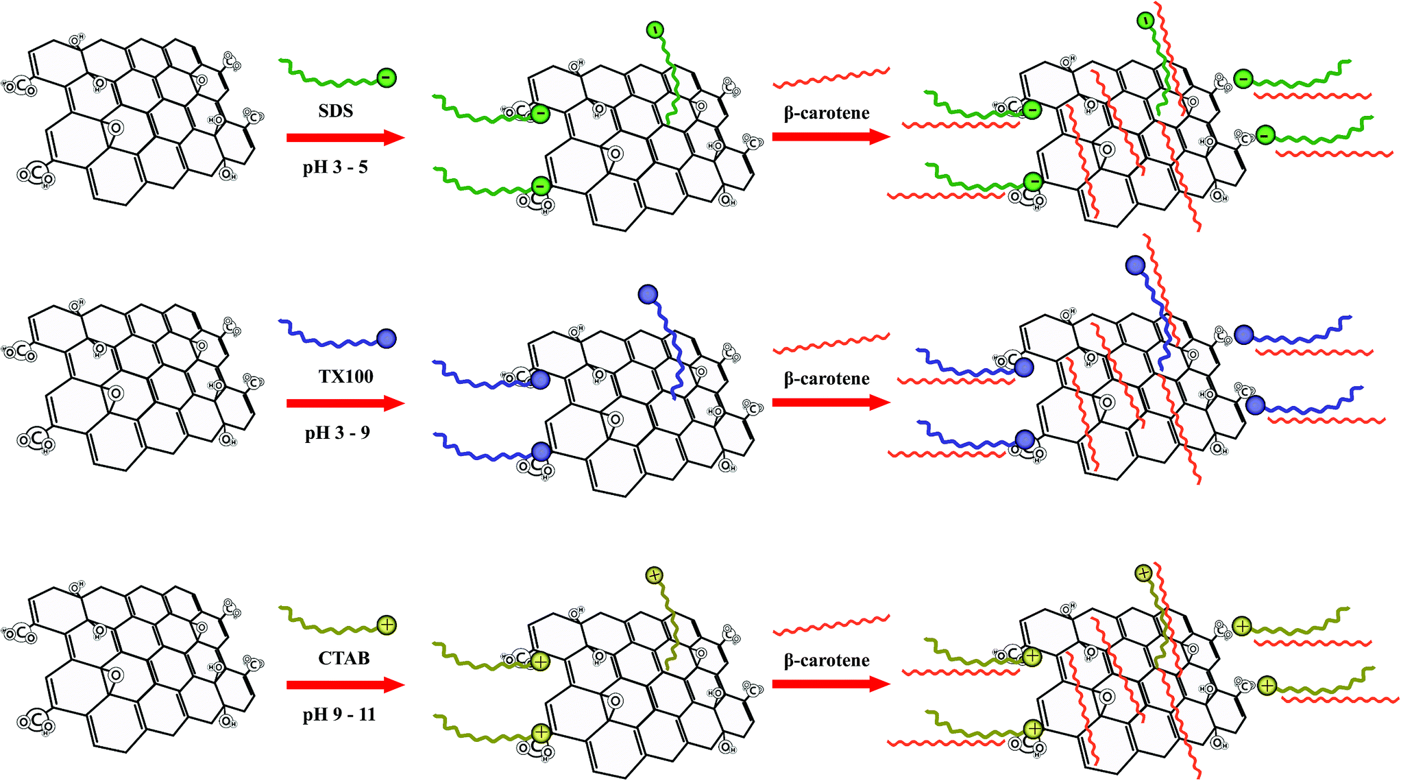 Determination Of B Carotene And Total Carotenoids In Fruit Juices Using Surfactant Surface Decorated Graphene Oxide Based Ultrasound Assisted Dispersi Analytical Methods Rsc Publishing Doi 10 1039 C8aya