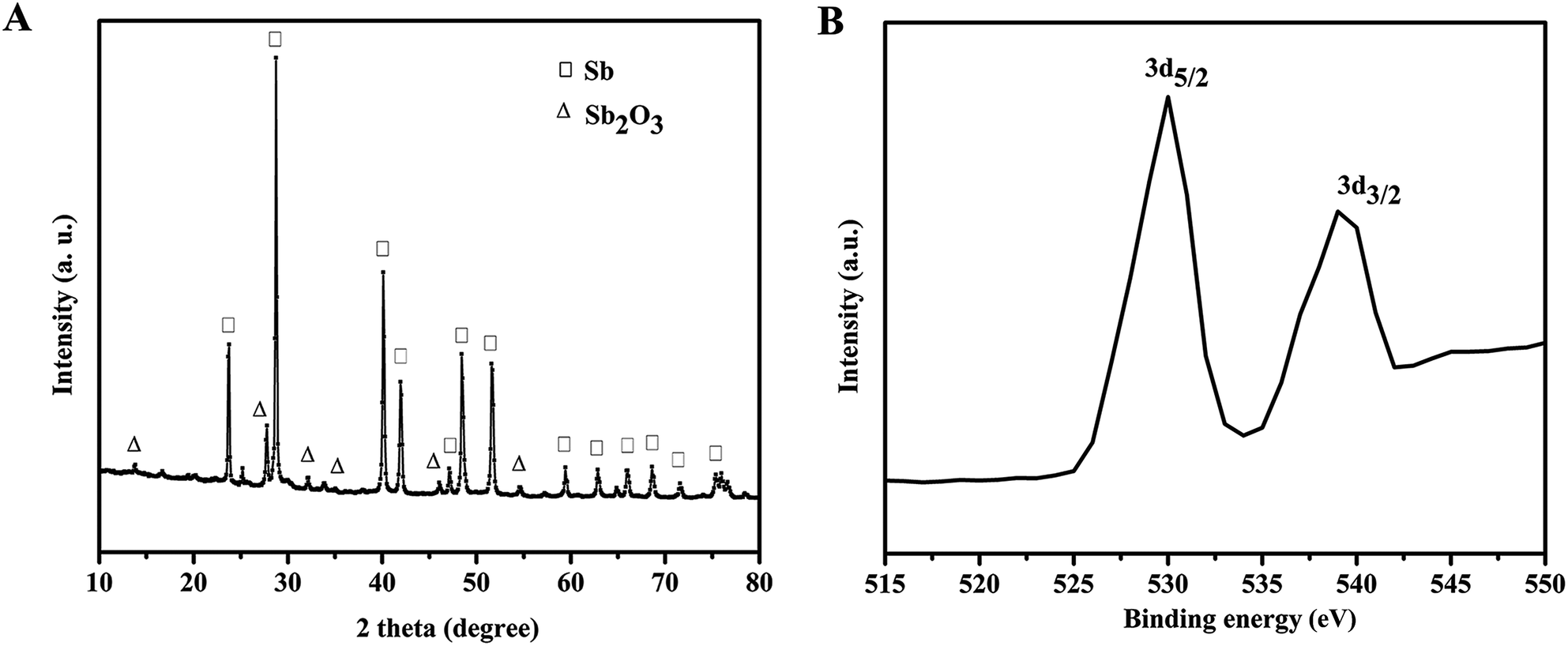 A Solid State Sb Sb 2 O 3 Biosensor For The In Situ Measurement Of Extracellular Acidification Associated With The Multidrug Resistance Phenotype In B Analytical Methods Rsc Publishing Doi 10 1039 C8ayb
