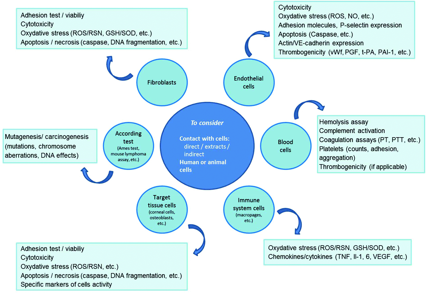 Ethide Laboratories - USP 88 In-Vivo Cytotoxicity Testing