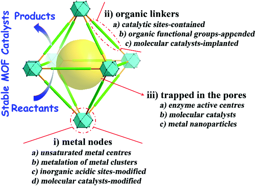 Stable metal–organic frameworks as a host platform for catalysis 
