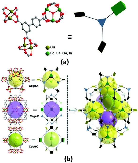 Assembly Of Cu 2 Coo 4 And M 3 M 3 O Coo 6 M Sc Fe Ga And In Building Blocks Into Porous Frameworks Towards Ultra High C 2 H