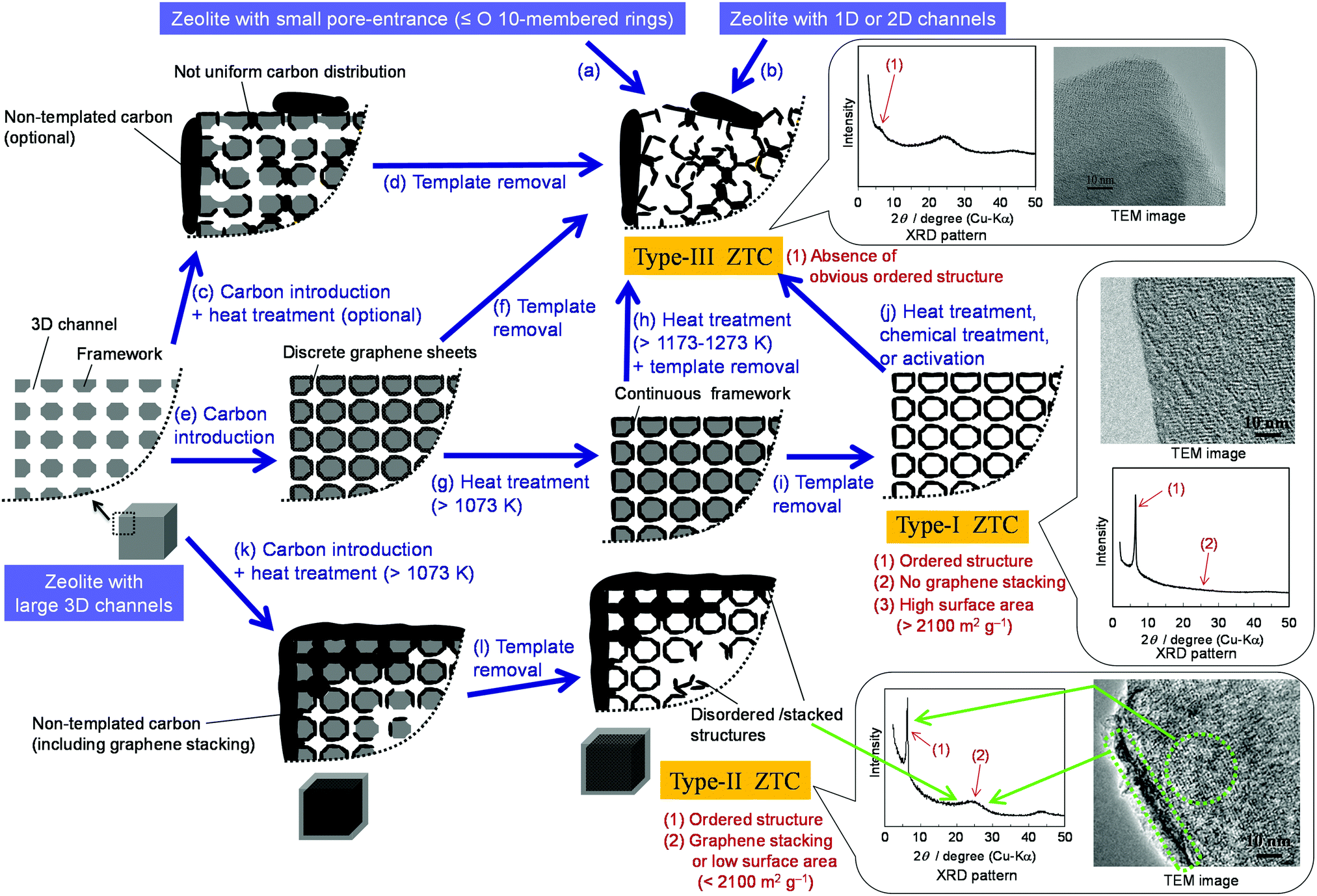 Zeolite-templated carbons – three-dimensional microporous