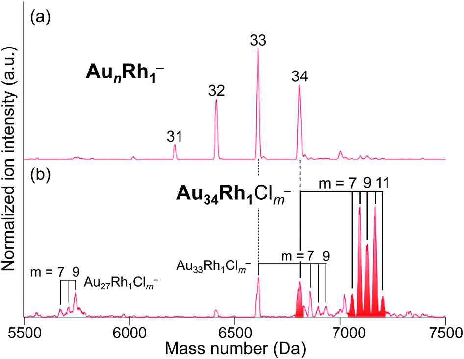 Prominent Hydrogenation Catalysis Of A Pvp Stabilized Au 34 Superatom Provided By Doping A Single Rh Atom Chemical Communications Rsc Publishing Doi 10 1039 C8cca