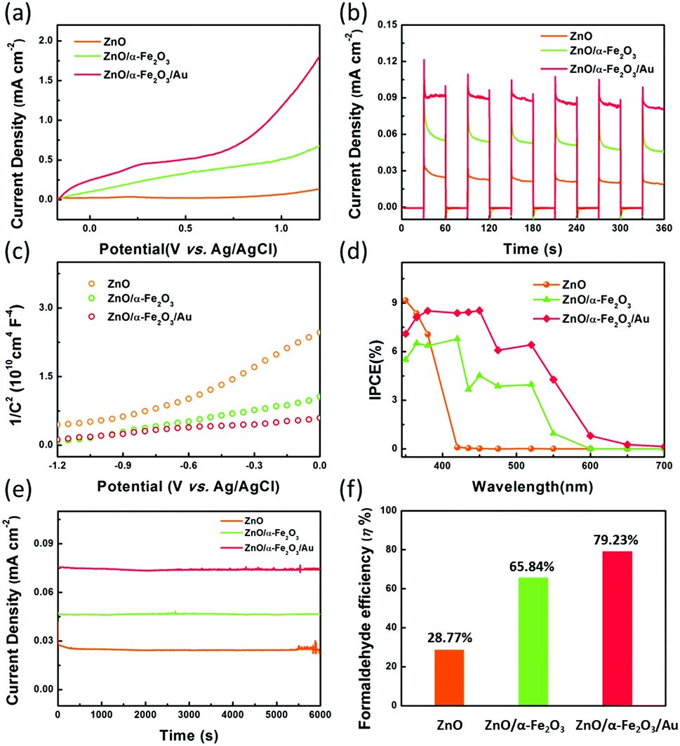 Enhanced Plasmon Driven Photoelectrocatalytic Methanol Oxidation On Au Decorated A Fe 2 O 3 Nanotube Arrays Chemical Communications Rsc Publishing Doi 10 1039 C8ccg