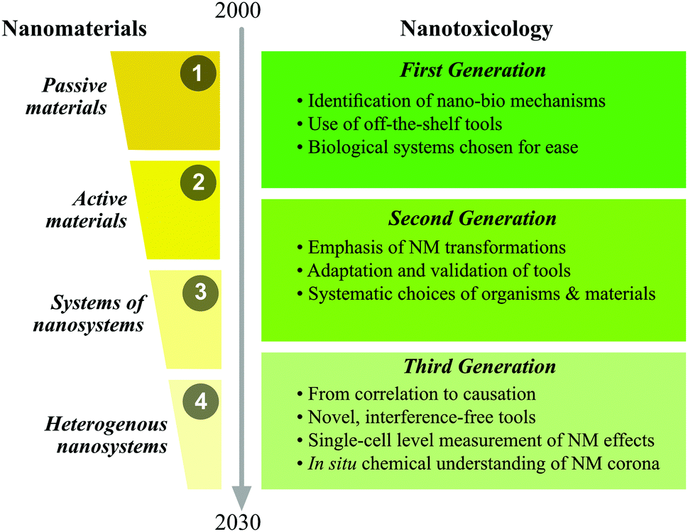 Linking nanomaterial properties to biological outcomes: analytical  chemistry challenges in nanotoxicology for the next decade - Chemical  Communications (RSC Publishing) DOI:10.1039/C8CC06473C