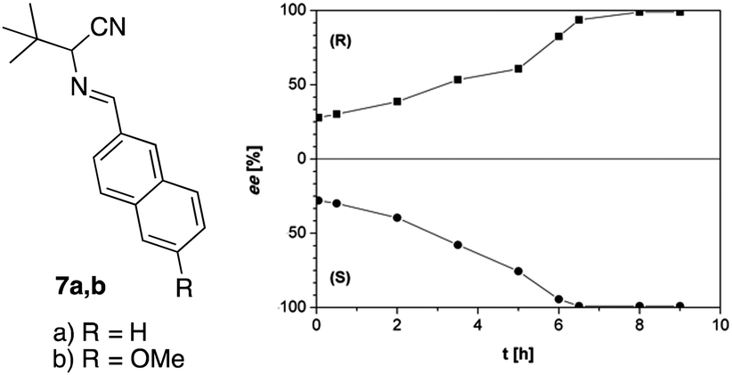 The Strecker Reaction Coupled To Viedma Ripening A Simple Route To Highly Hindered Enantiomerically Pure Amino Acids Chemical Communications Rsc Publishing Doi 10 1039 C8cc06658b