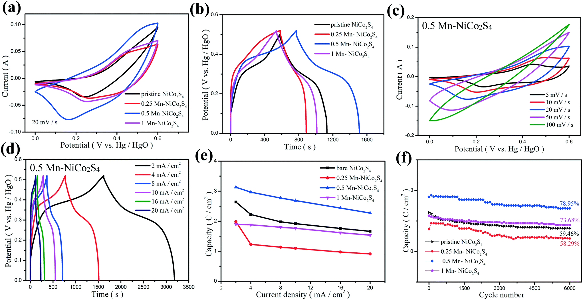 Flexible Mn-decorated NiCo 2 S 4 core–shell nanowire arrays for a