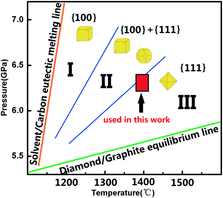 Studies On Hpht Synthesis And N Defects Of N Rich B Doped Diamonds Crystengcomm Rsc Publishing Doi 10 1039 C8cej