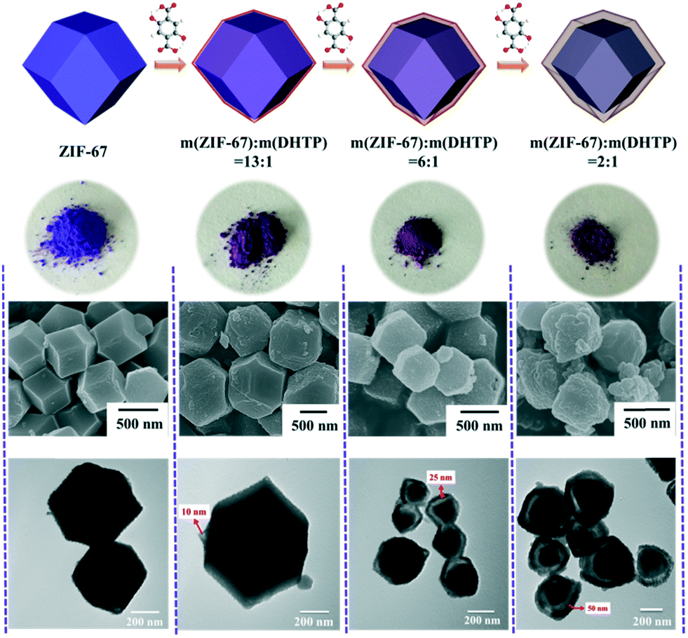 Synthesis of core–shell ZIF-67@Co-MOF-74 catalyst with Synthesis of core–shell ZIF-67@Co-MOF-74 catalyst with