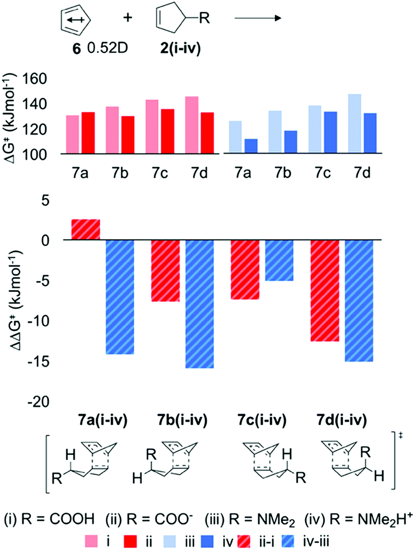 Can Electrostatic Catalysis Of Diels Alder Reactions Be Harnessed With Ph Switchable Charged Functional Groups Physical Chemistry Chemical Physics Rsc Publishing Doi 10 1039 C7cpf