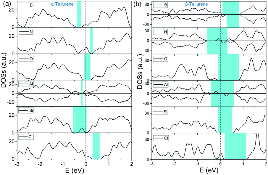 Effects Of Adatom And Gas Molecule Adsorption On The Physical Properties Of Tellurene A First Principles Investigation Physical Chemistry Chemical Physics Rsc Publishing Doi 10 1039 C7cpk