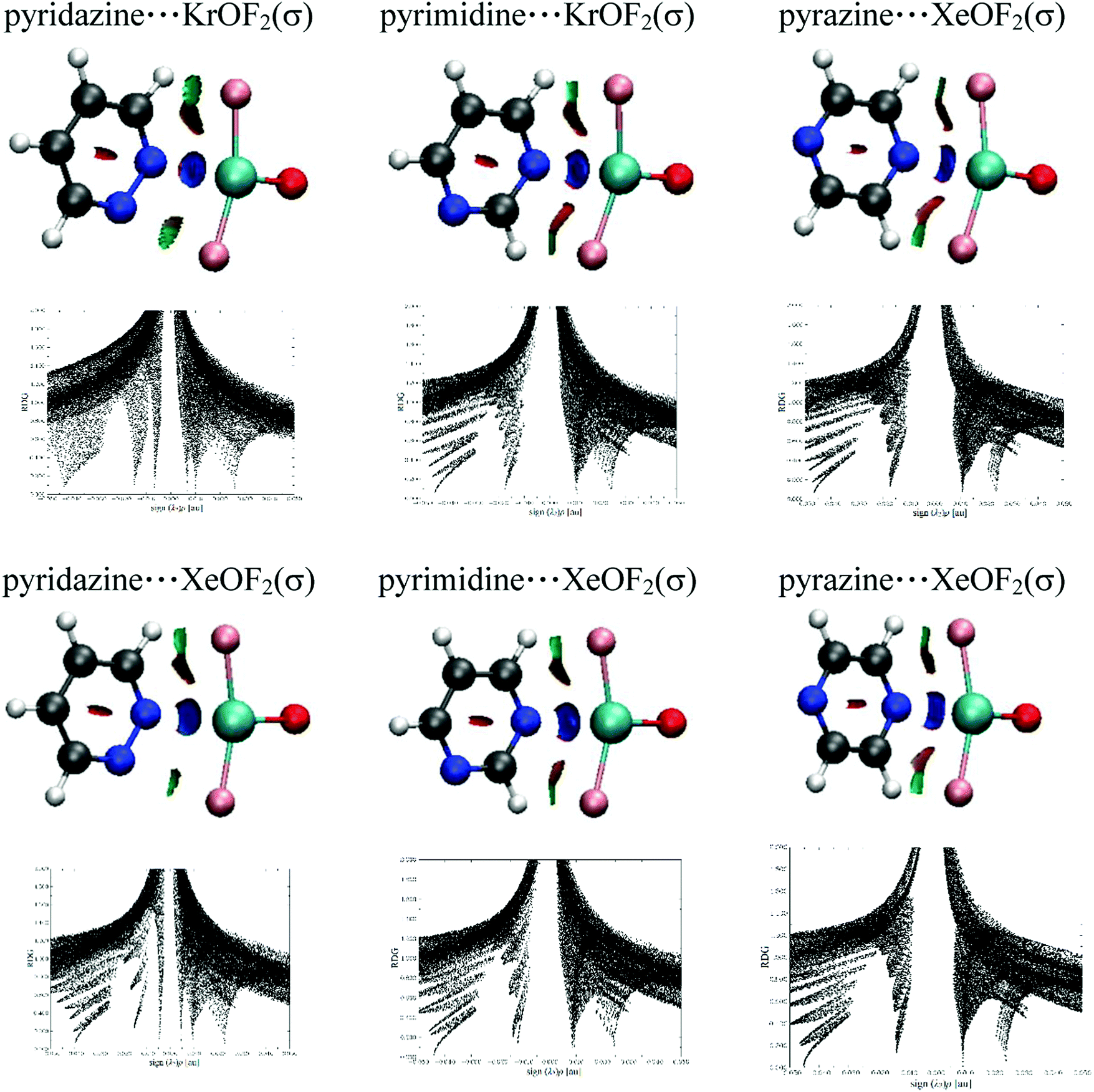 Aerogen Bonds Formed Between Aeof 2 Ae Kr Xe And Diazines Comparisons Between S Hole And P Hole Complexes Physical Chemistry Chemical Physics Rsc Publishing Doi 10 1039 C7cpd