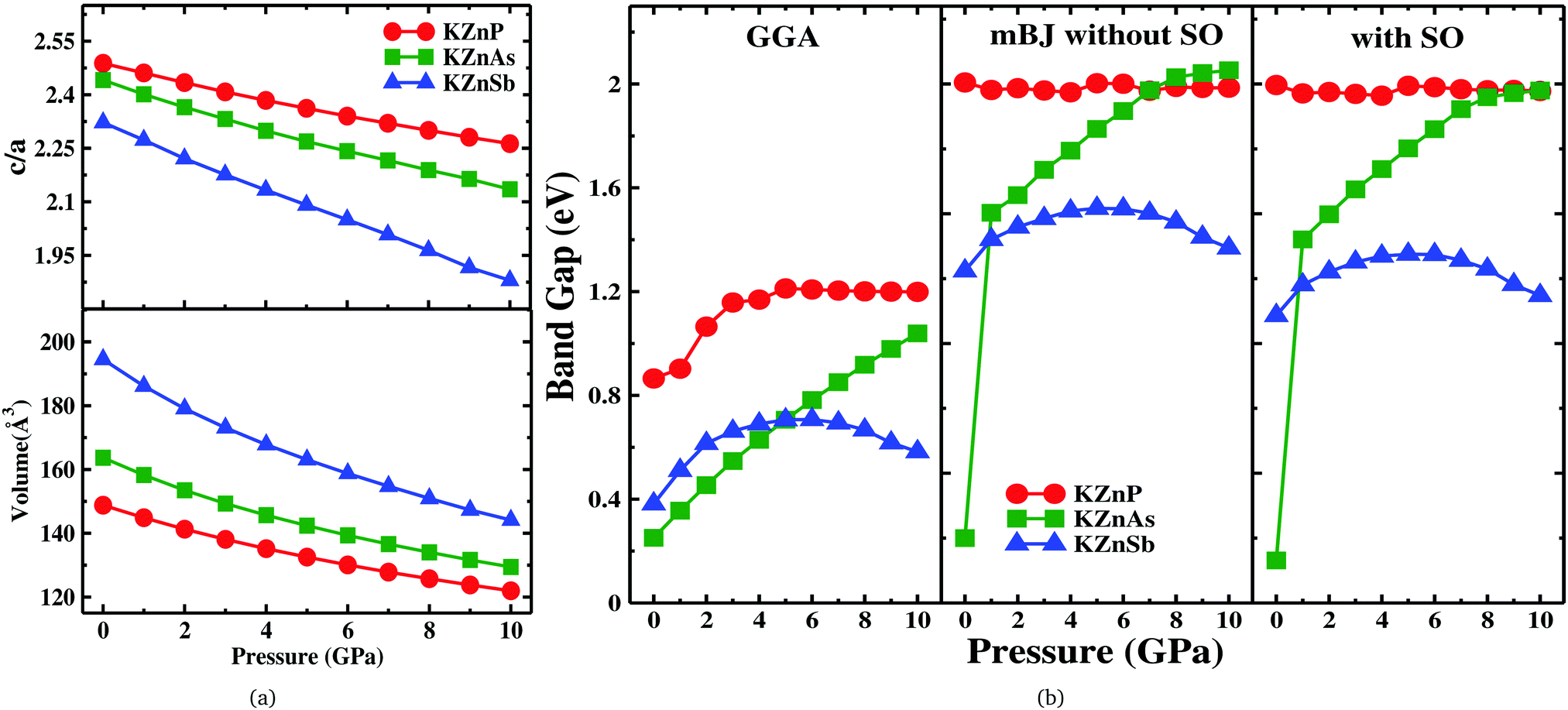 Topological Behaviour Of Ternary Non Symmorphic Crystals Kznx X P As Sb Under Pressure And Strain A First Principles Study Physical Chemistry Chemical Physics Rsc Publishing Doi 10 1039 C7cpa