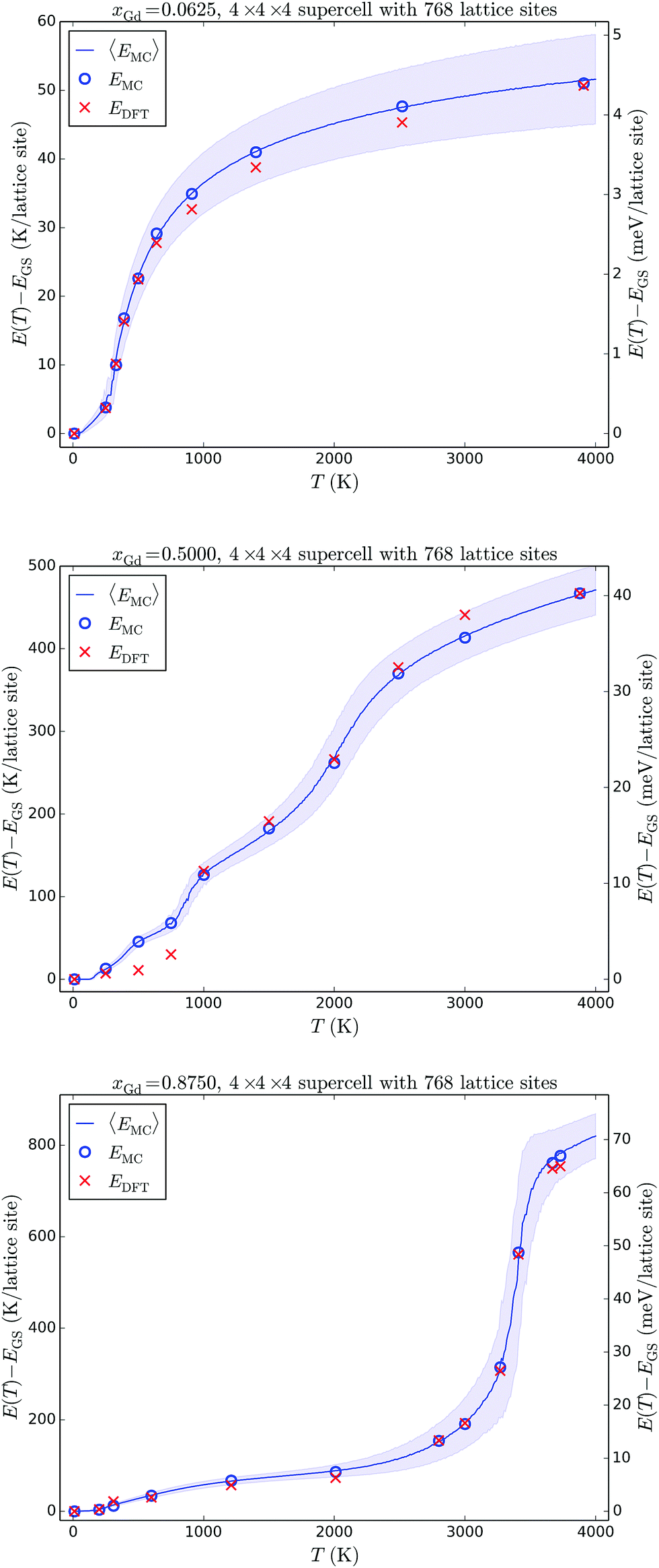 Phase Diagram And Oxygen Vacancy Ordering In The Ceo 2 Gd 2 O 3 System A Theoretical Study Physical Chemistry Chemical Physics Rsc Publishing Doi 10 1039 C8cpc