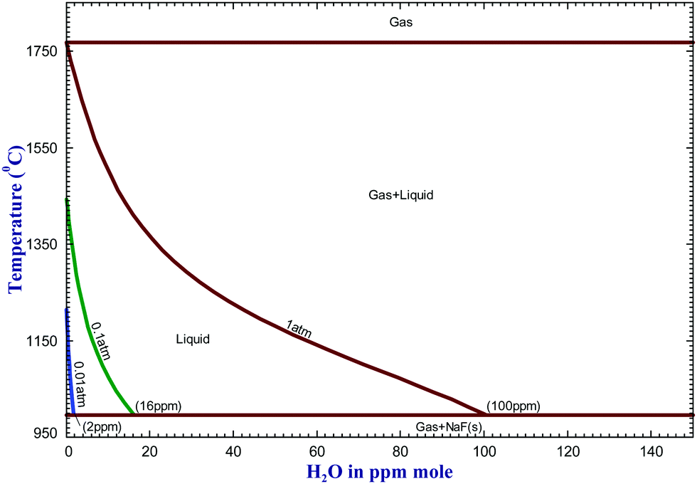 A Thermodynamic Description For Water Hydrogen Fluoride And Hydrogen Dissolutions In Cryolite Base Molten Salts Physical Chemistry Chemical Physics Rsc Publishing Doi 10 1039 C8cp02678e