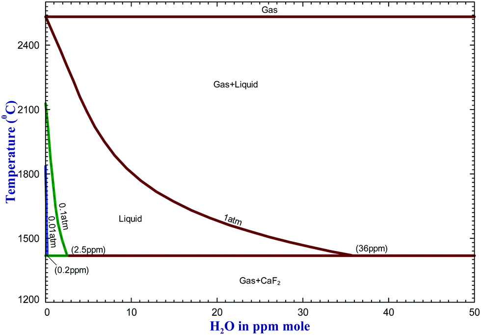 A Thermodynamic Description For Water Hydrogen Fluoride And Hydrogen Dissolutions In Cryolite Base Molten Salts Physical Chemistry Chemical Physics Rsc Publishing Doi 10 1039 C8cp02678e