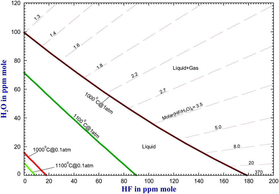 A Thermodynamic Description For Water Hydrogen Fluoride And Hydrogen Dissolutions In Cryolite Base Molten Salts Physical Chemistry Chemical Physics Rsc Publishing Doi 10 1039 C8cp02678e