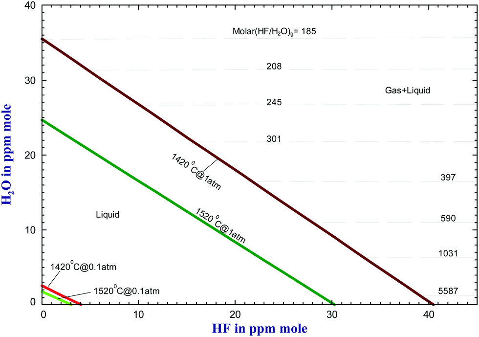 A Thermodynamic Description For Water Hydrogen Fluoride And Hydrogen Dissolutions In Cryolite Base Molten Salts Physical Chemistry Chemical Physics Rsc Publishing Doi 10 1039 C8cp02678e