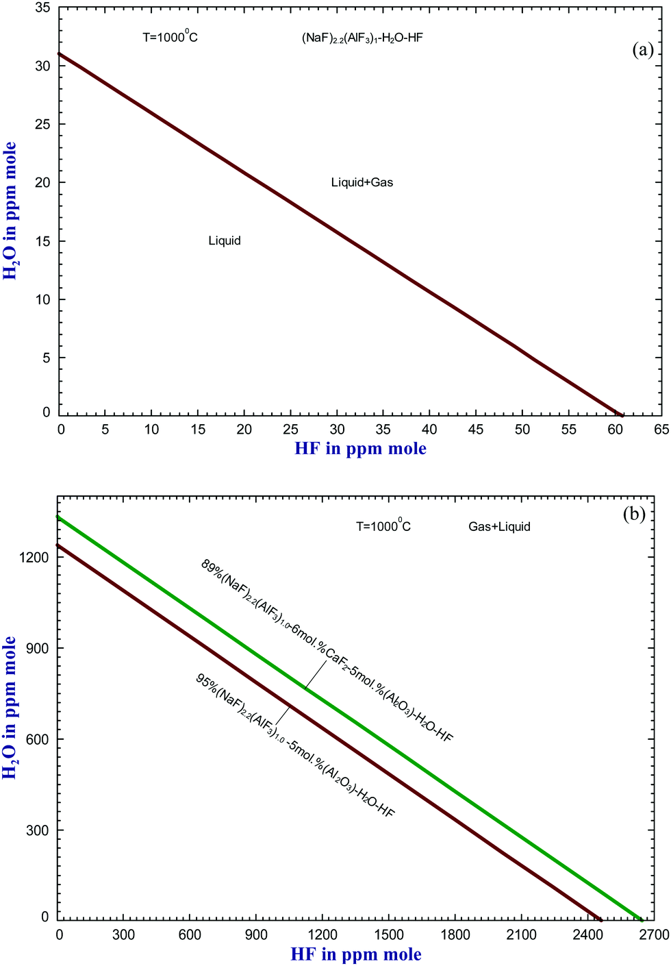 A Thermodynamic Description For Water Hydrogen Fluoride And Hydrogen Dissolutions In Cryolite Base Molten Salts Physical Chemistry Chemical Physics Rsc Publishing Doi 10 1039 C8cp02678e