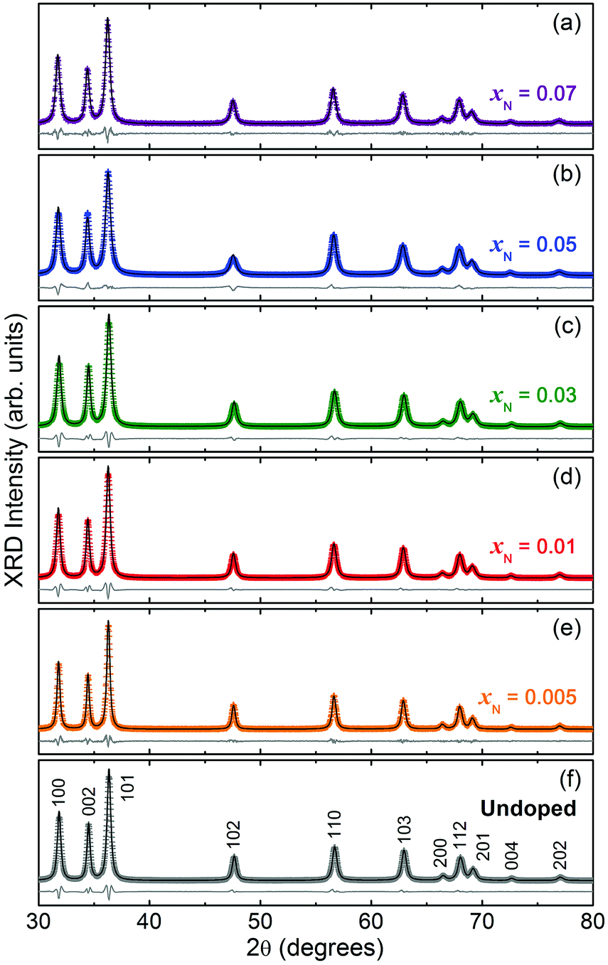 Multifunctional Nanostructured Co Doped Zno Co Spatial Distribution And Correlated Magnetic Properties Physical Chemistry Chemical Physics Rsc Publishing Doi 10 1039 C8cpb