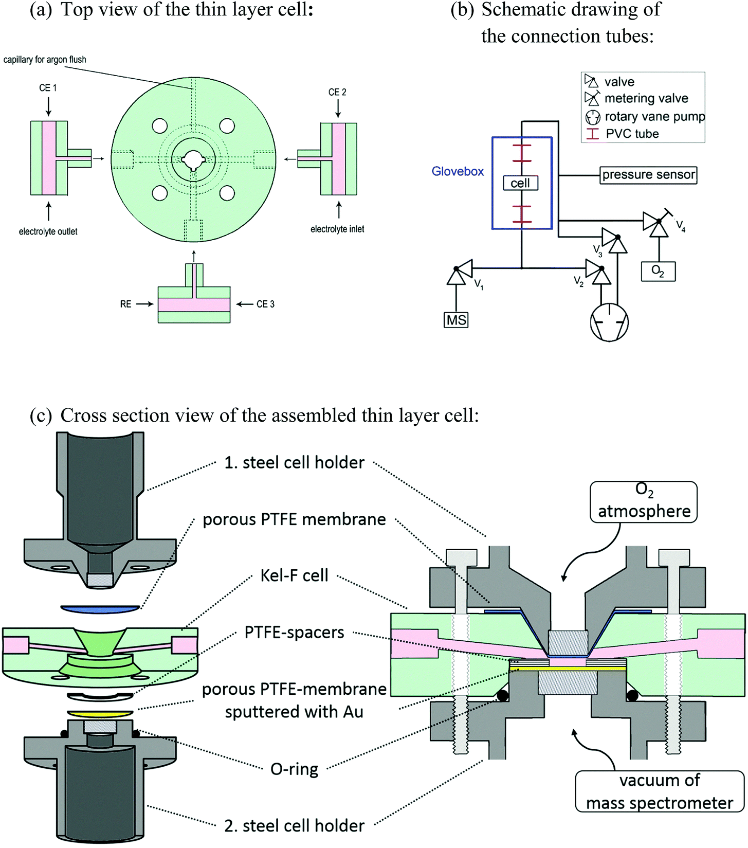 A New Thin Layer Cell For Battery Related Dems Experiments The Activity Of Redox Mediators In The Li O 2 Cell Physical Chemistry Chemical Physics Rsc Publishing Doi 10 1039 C8cpj