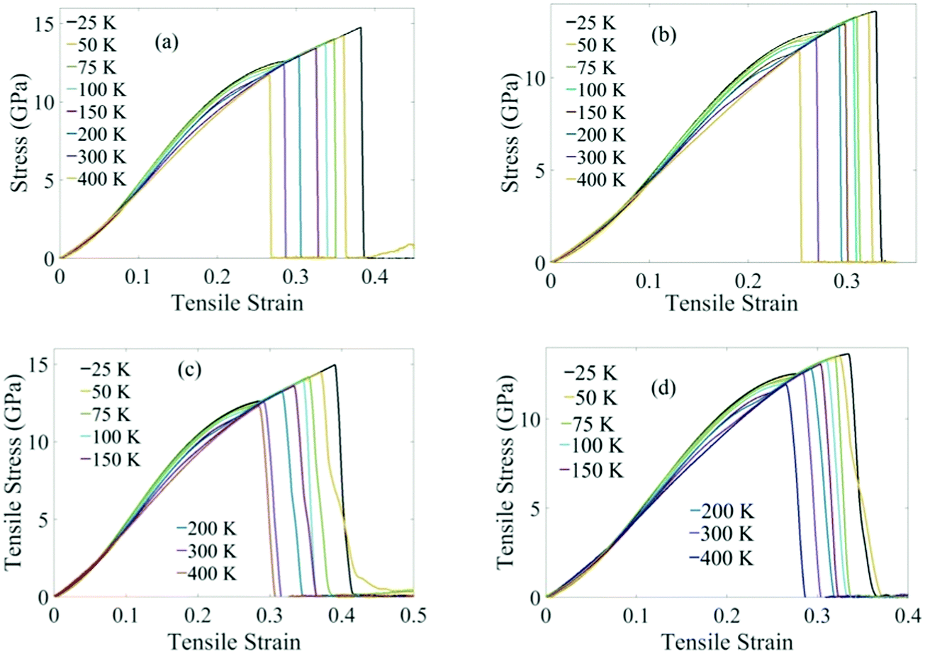 Probing The Chirality Dependent Elastic Properties And Crack