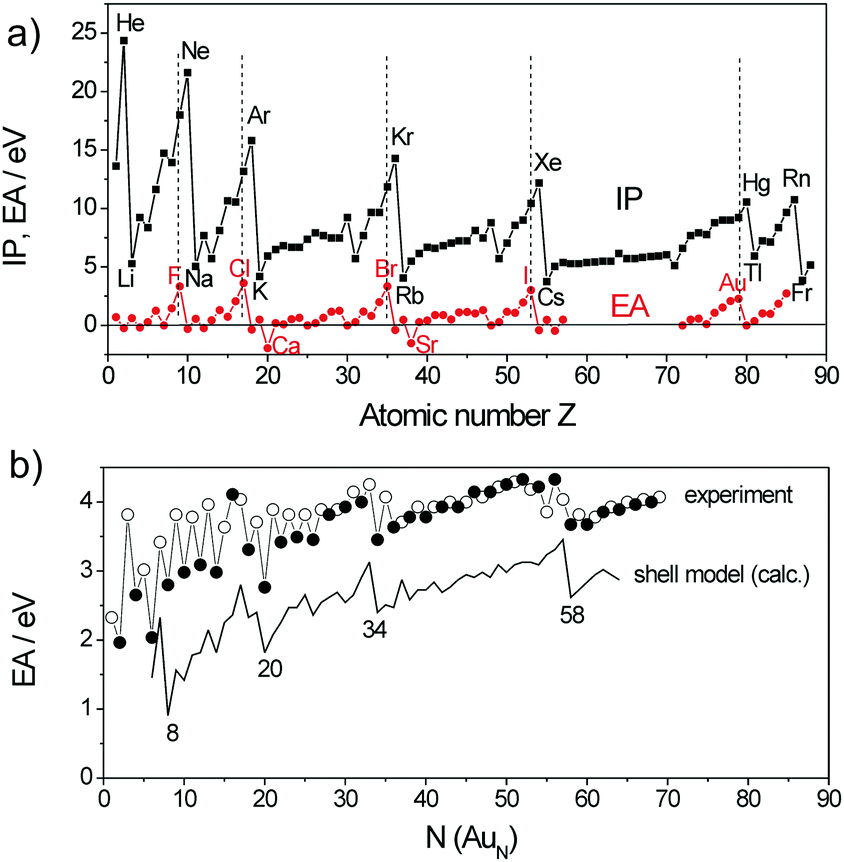 Superatom Chemistry Promising Properties Of Near Spherical