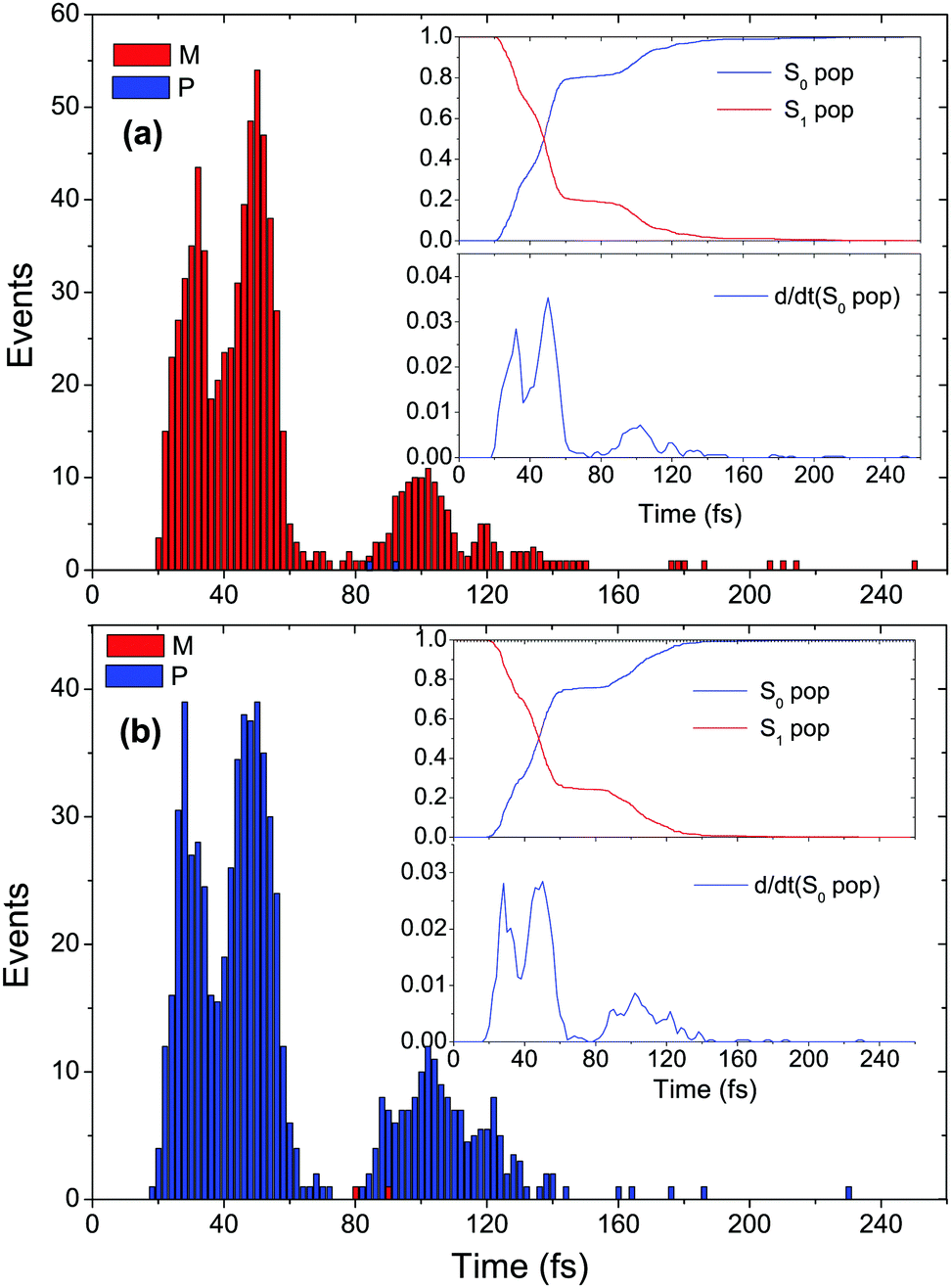 Ultrafast Unidirectional Chiral Rotation In The Z E Photoisomerization Of Two Azoheteroarene Photoswitches Physical Chemistry Chemical Physics Rsc Publishing Doi 10 1039 C8cpf