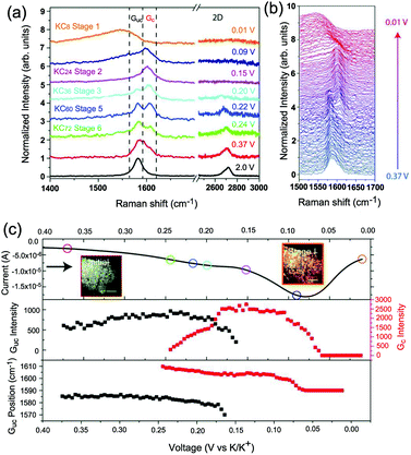 Raman Spectroscopy Of Graphene Based Materials And Its Applications In Related Devices Chemical Society Reviews Rsc Publishing Doi 10 1039 C6csh