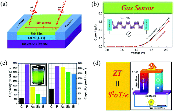 Recent progress in 2D group-VA semiconductors: from theory to ...