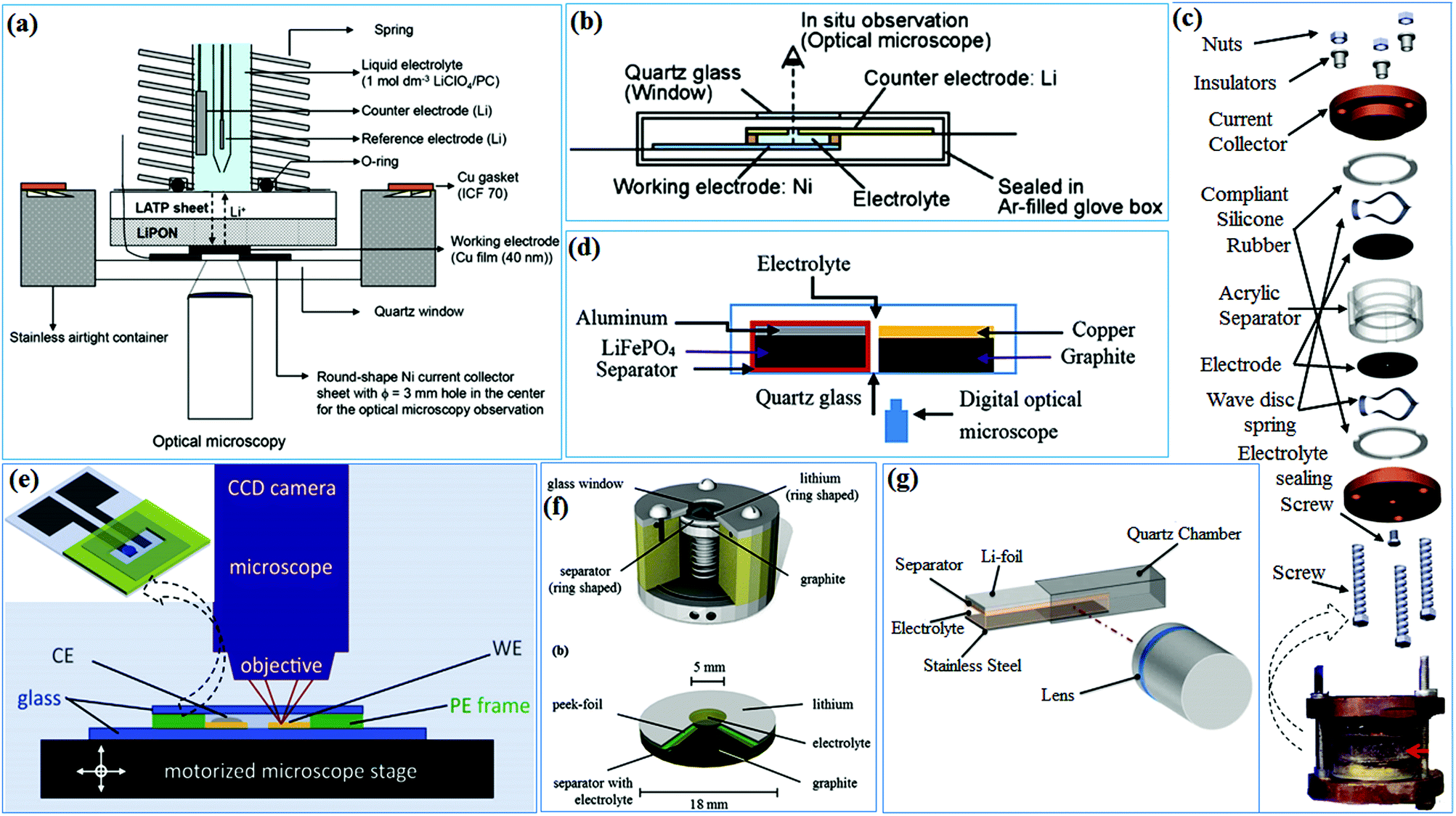 In situ analytical techniques for battery interface analysis 