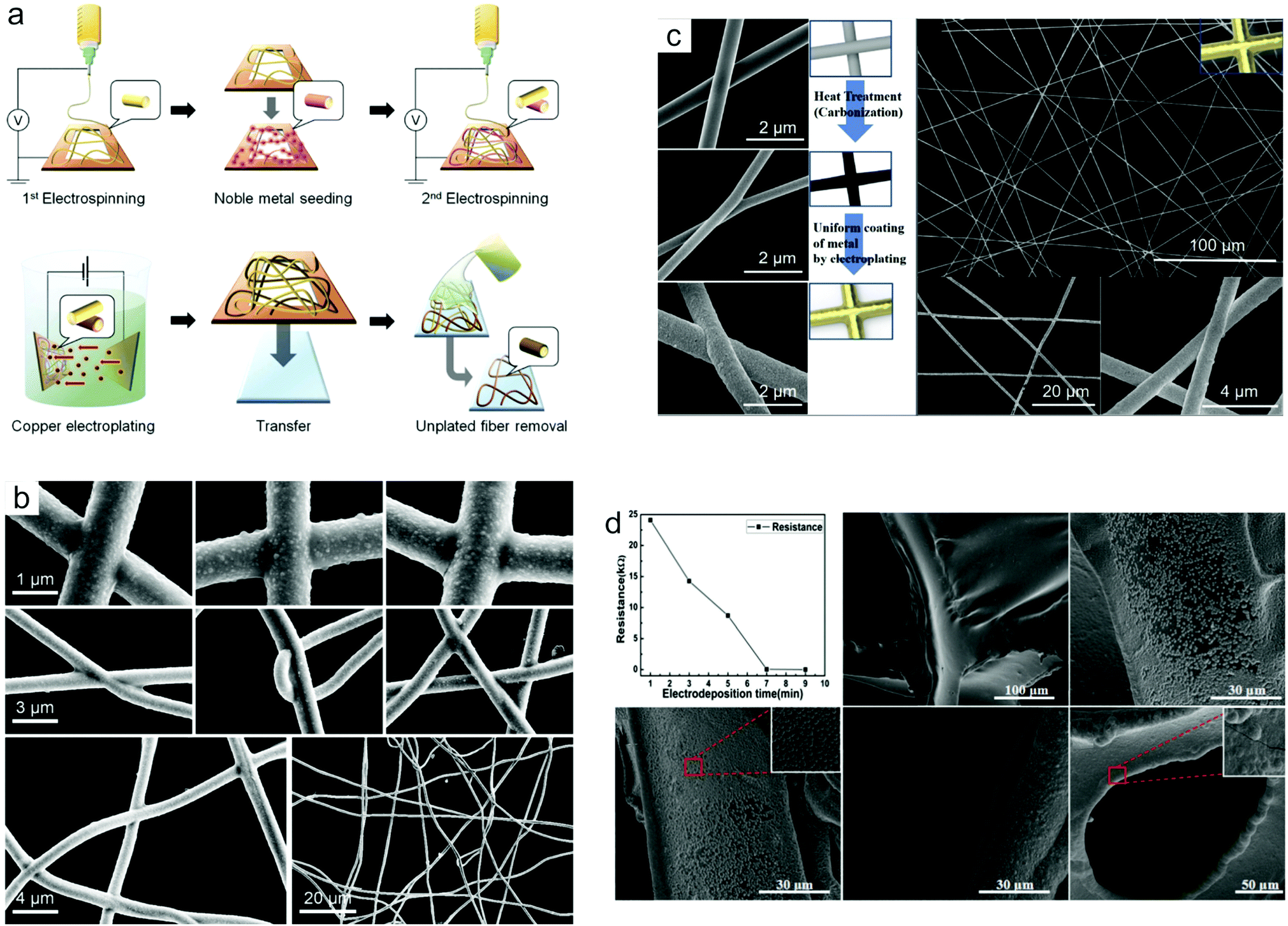Chemical formation of soft metal electrodes for flexible and