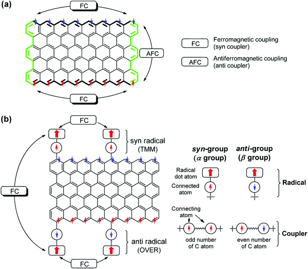 Emerging chemical strategies for imprinting magnetism in graphene 