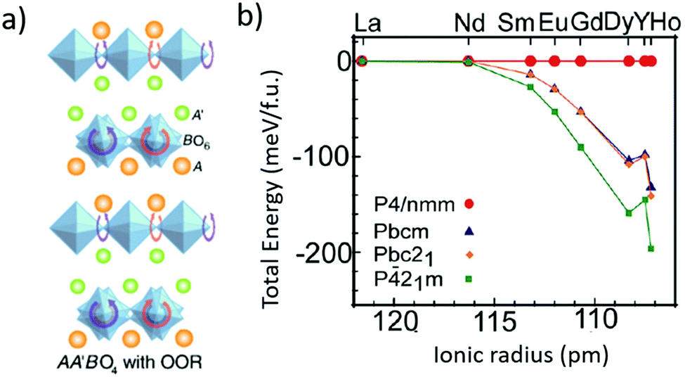 Soft Chemistry Of Ion Exchangeable Layered Metal Oxides Chemical Society Reviews Rsc Publishing Doi 10 1039 C7cs00290d
