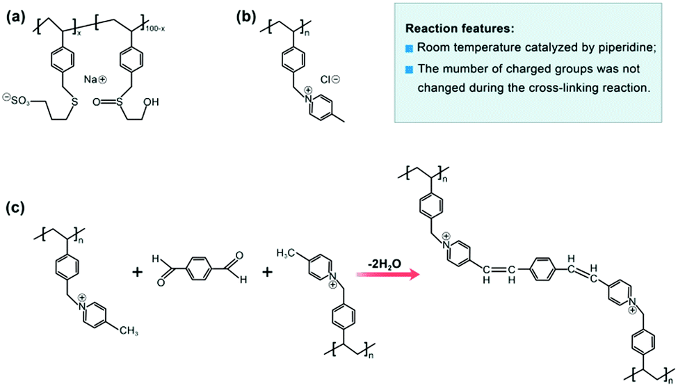 Diazo-Based Copolymers for the Wet Strength Improvement of Paper Based on  Thermally Induced CH-Insertion Cross-Linking