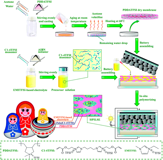 Ionic liquids and derived materials for lithium and sodium